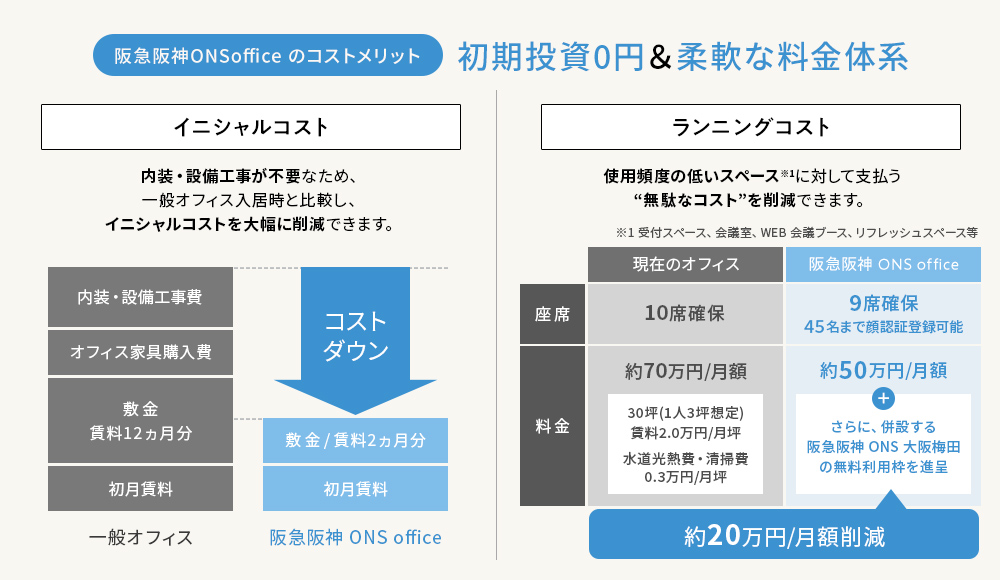 阪急阪神ONSofficeのメリット 初期投資０円＆柔軟な料金体制